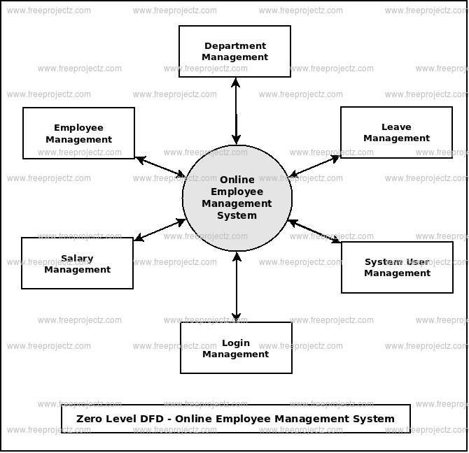 Zero Level DFD Online Employee Management System