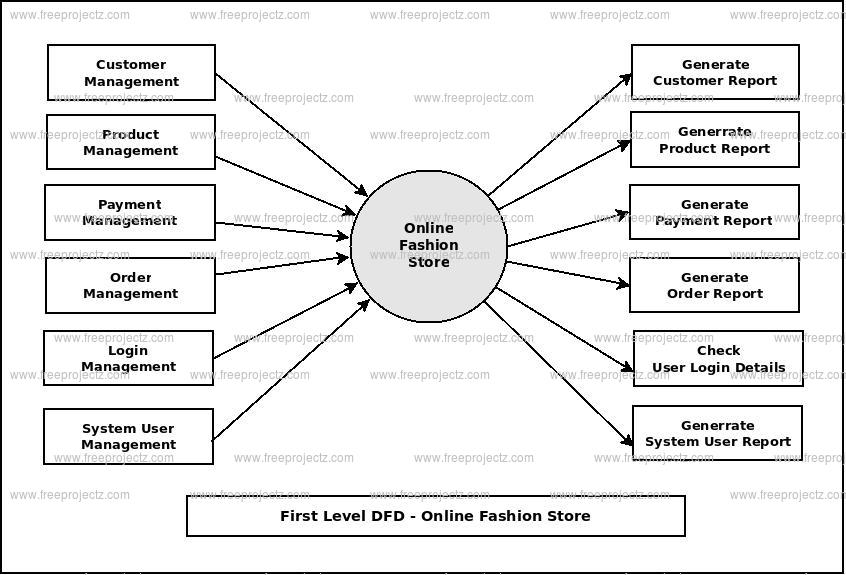 Online Fashion Store Dataflow Diagram (DFD) Academic Projects