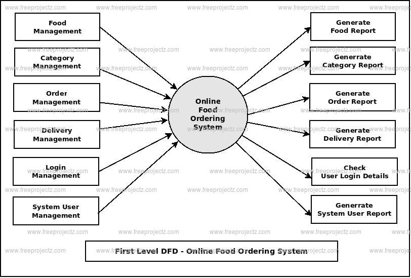 First Level DFD Online Food Ordering System