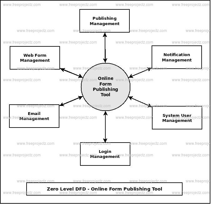 Zero Level DFD Online Form Publishing System