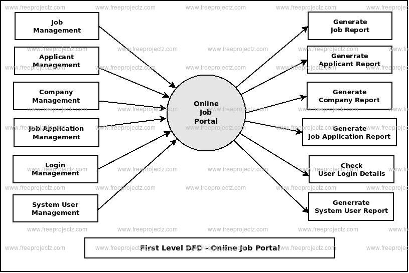 First Level DFD Online Job Portal