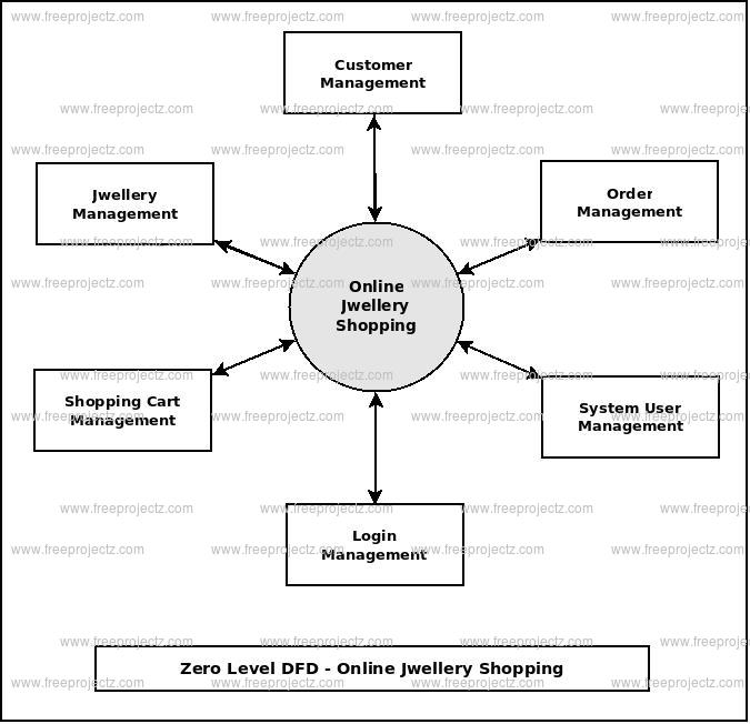 Zero Level DFD Online Jwellery Shopping