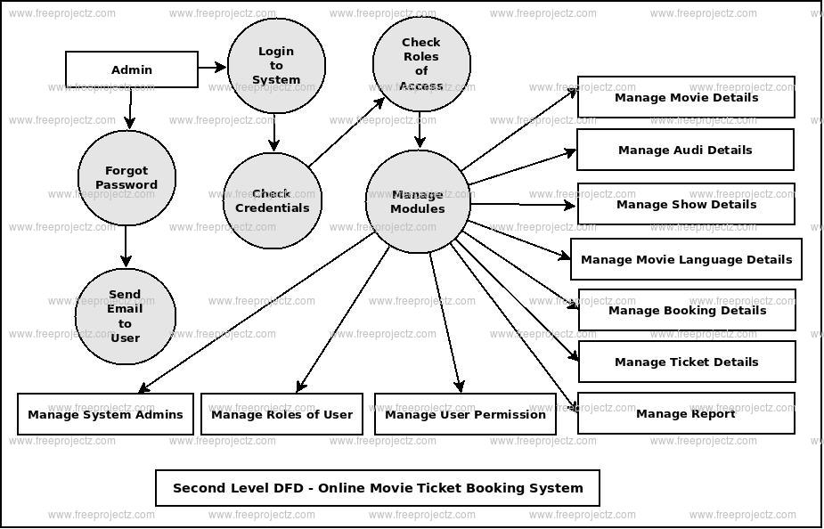 Second Level DFD Online Movie Ticket Booking System