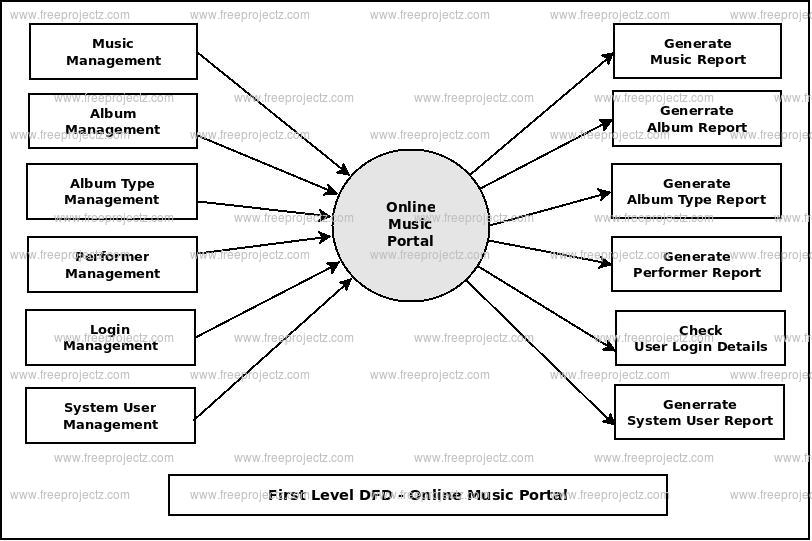 First Level DFD Online Music Portal