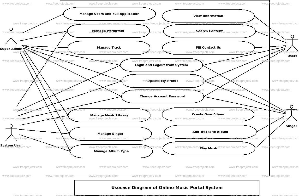 Online Music Portal System Use Case Diagram