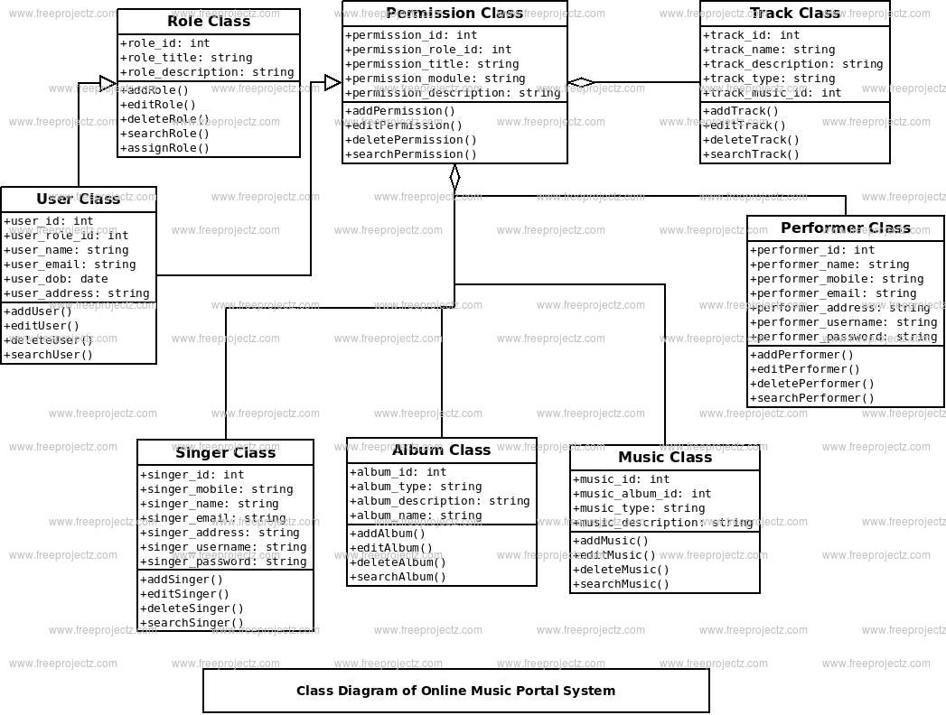 Online Music Portal System Class Diagram