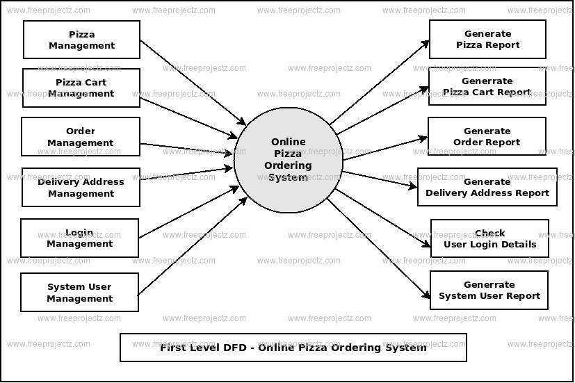 First Level DFD Online Pizza Ordering System