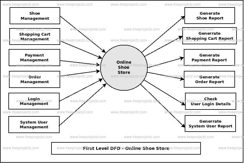First Level DFD Online Shoe Store