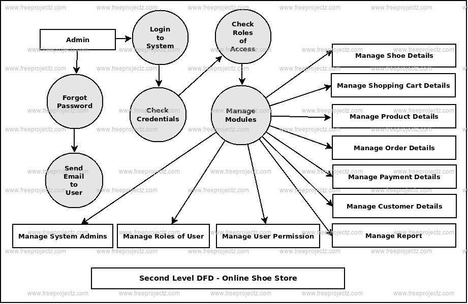 Shoe Shop Management System UML Diagram | FreeProjectz