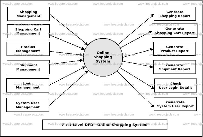 First Level DFD Online Shopping System