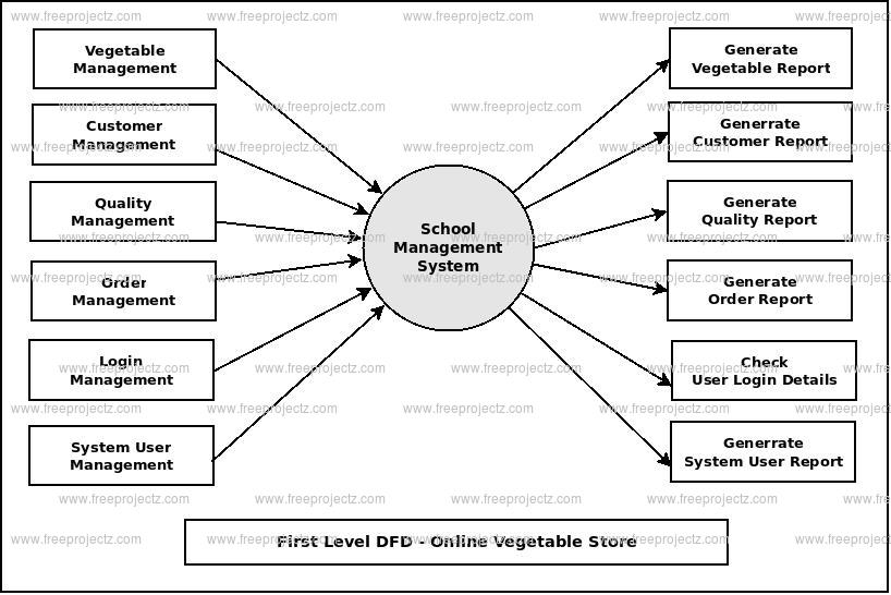 First Level DFD Online Vegetable Store