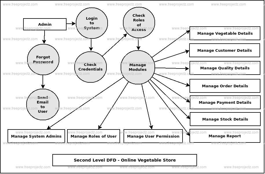 Second Level DFD Online Vegetable Store