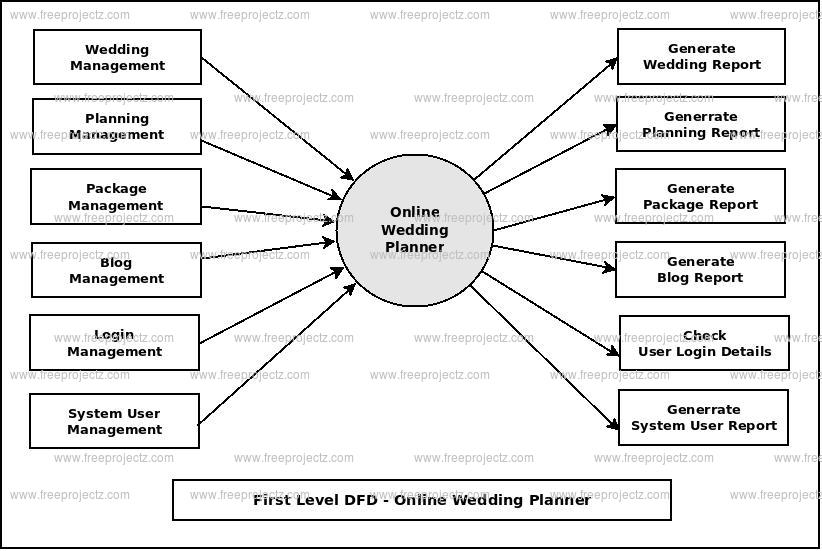 First Level DFD Online Wedding Planner