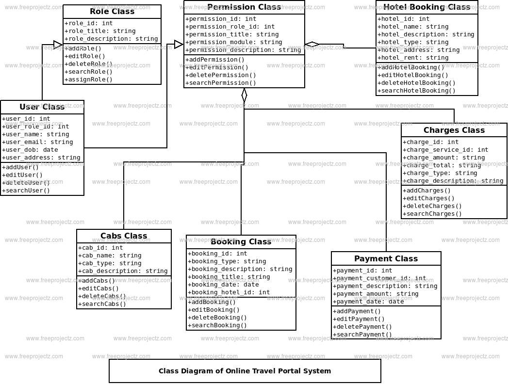 Online Travel Portal System Class Diagram Online Travel Portal System Class Diagram