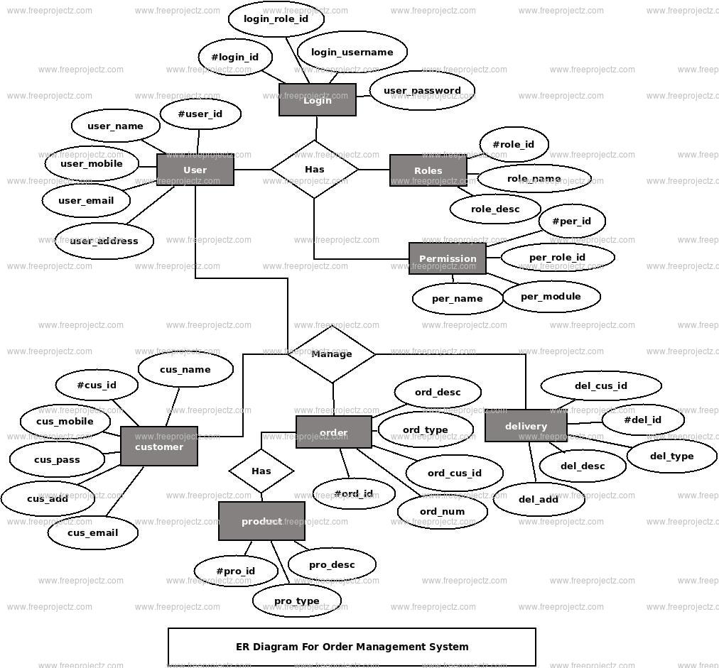 Order Management System ER Diagram