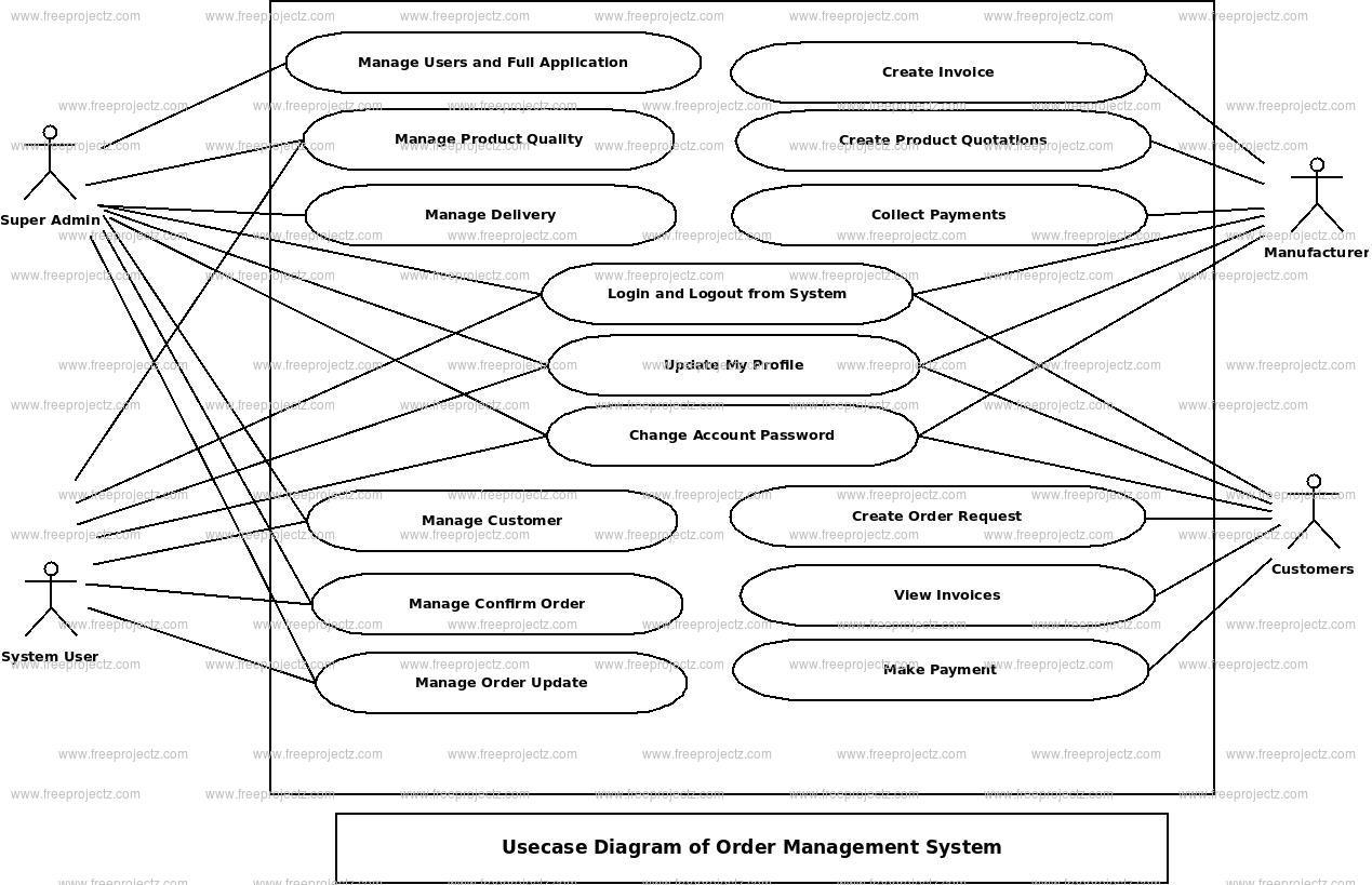 Order Management System Use Case Diagram