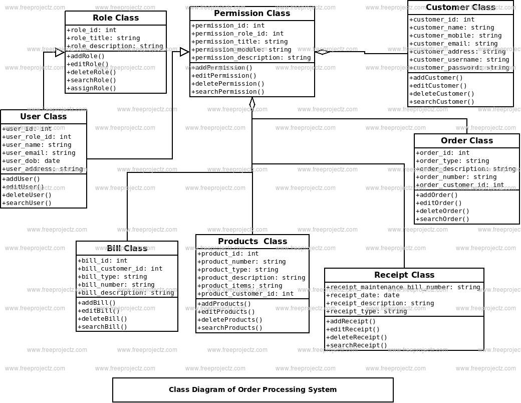 Order Processing System Class Diagram
