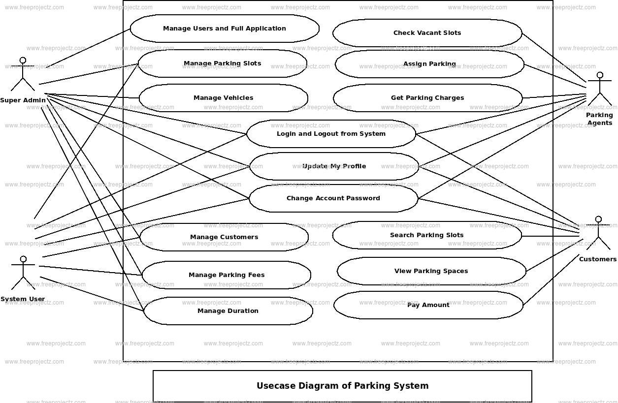 Parking System Use Case Diagram