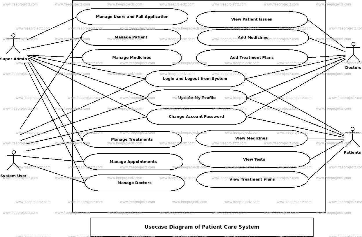 Patient Care System Use Case Diagram