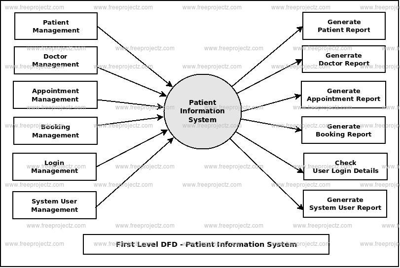 First Level DFD Patient Information System