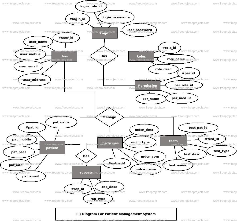Patient Management System  ER Diagram