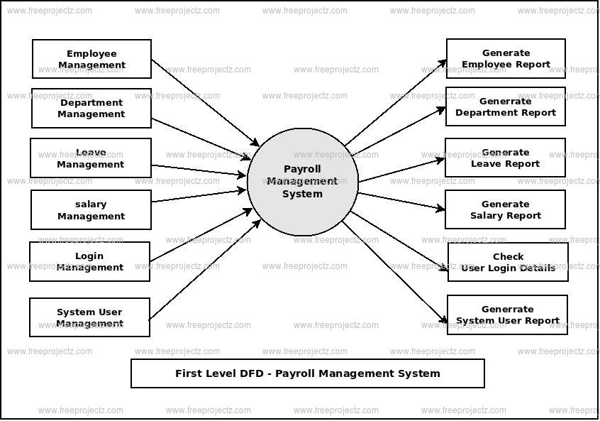 First Level DFD Payroll Management System