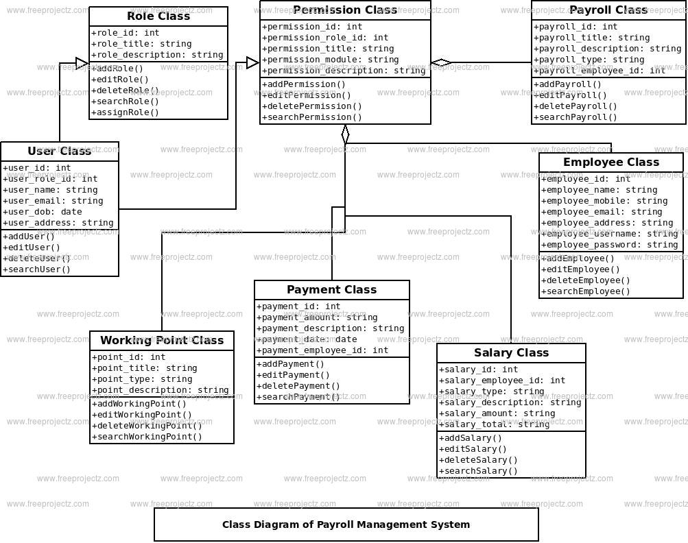 Payroll Management System Class Diagram Freeprojectz