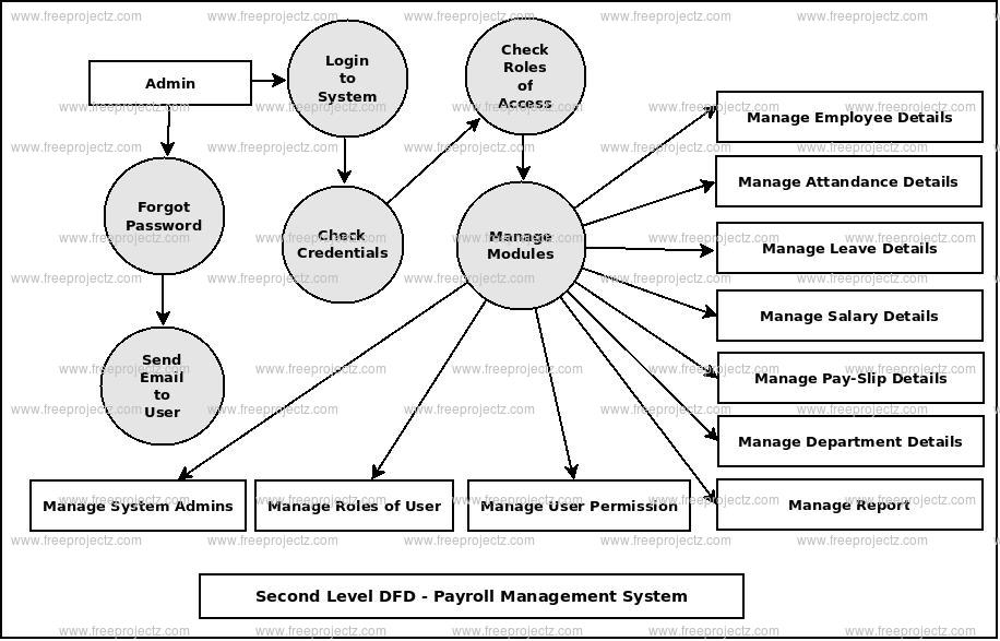 Second Level DFD Payroll Management System