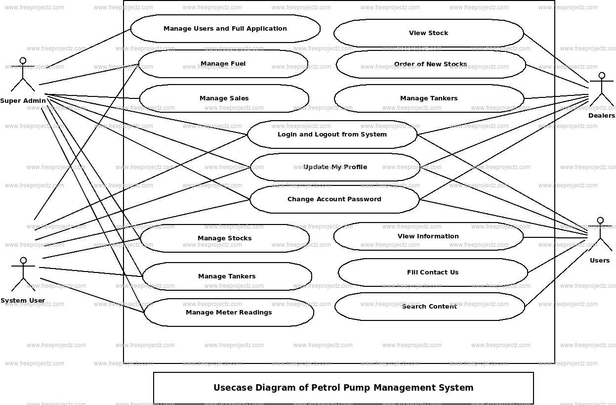 Petrol Pump Management System Use Case Diagram