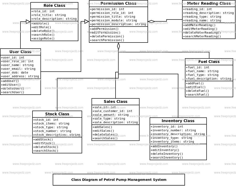 Petrol Pump Management System Class Diagram