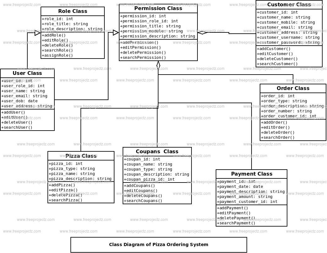 Pizza Ordering System Class Diagram Pizza Ordering System Class Diagram