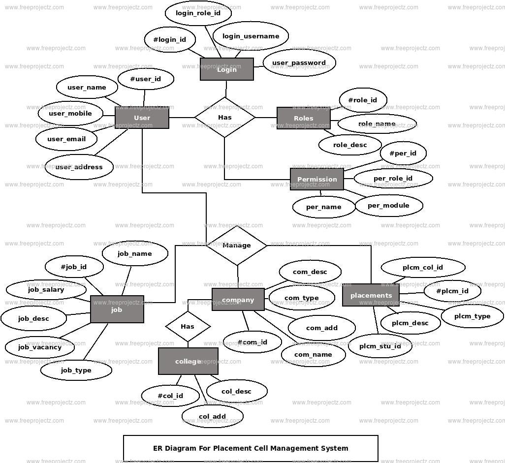 Placement Cell Management System ER Diagram