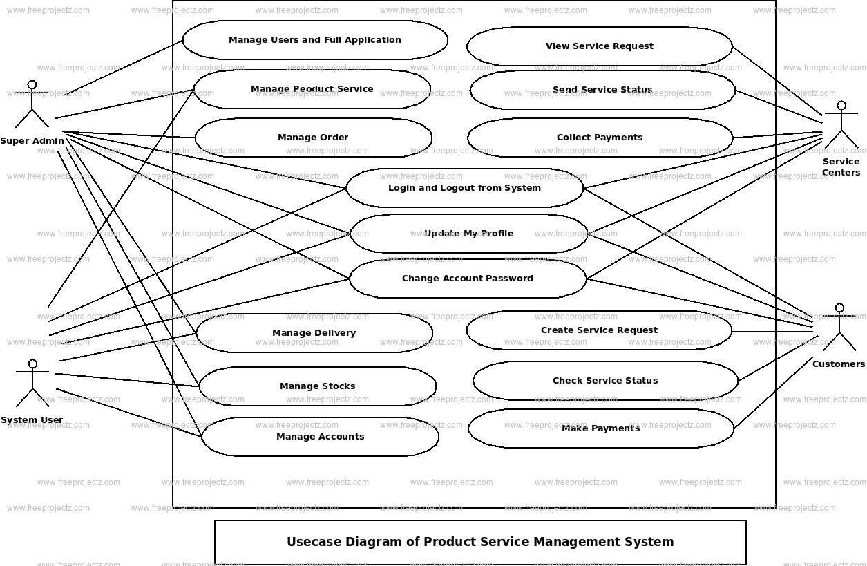 Product Service Management System Use Case Diagram