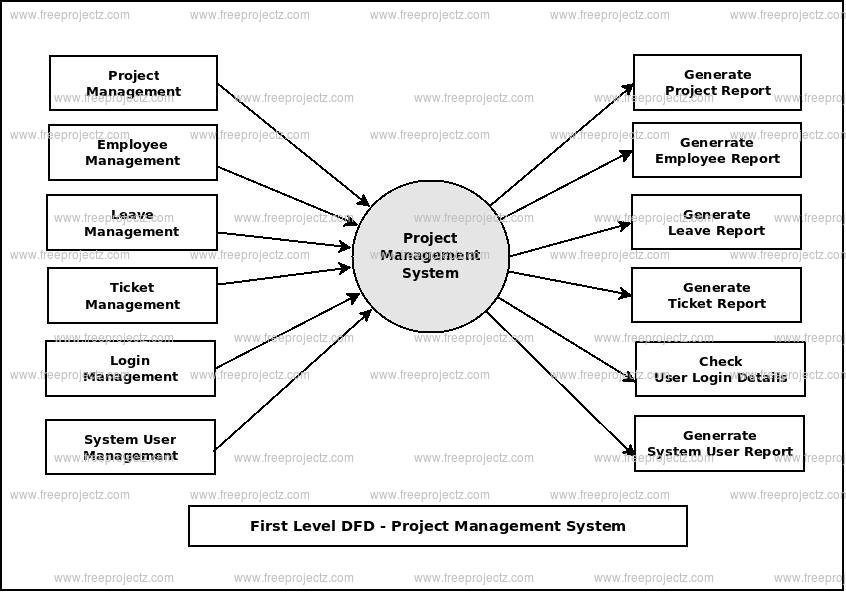 First Level DFD Project Management System