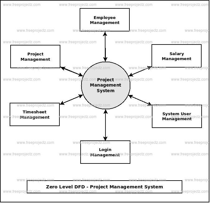 Zero Level DFD Project Management System