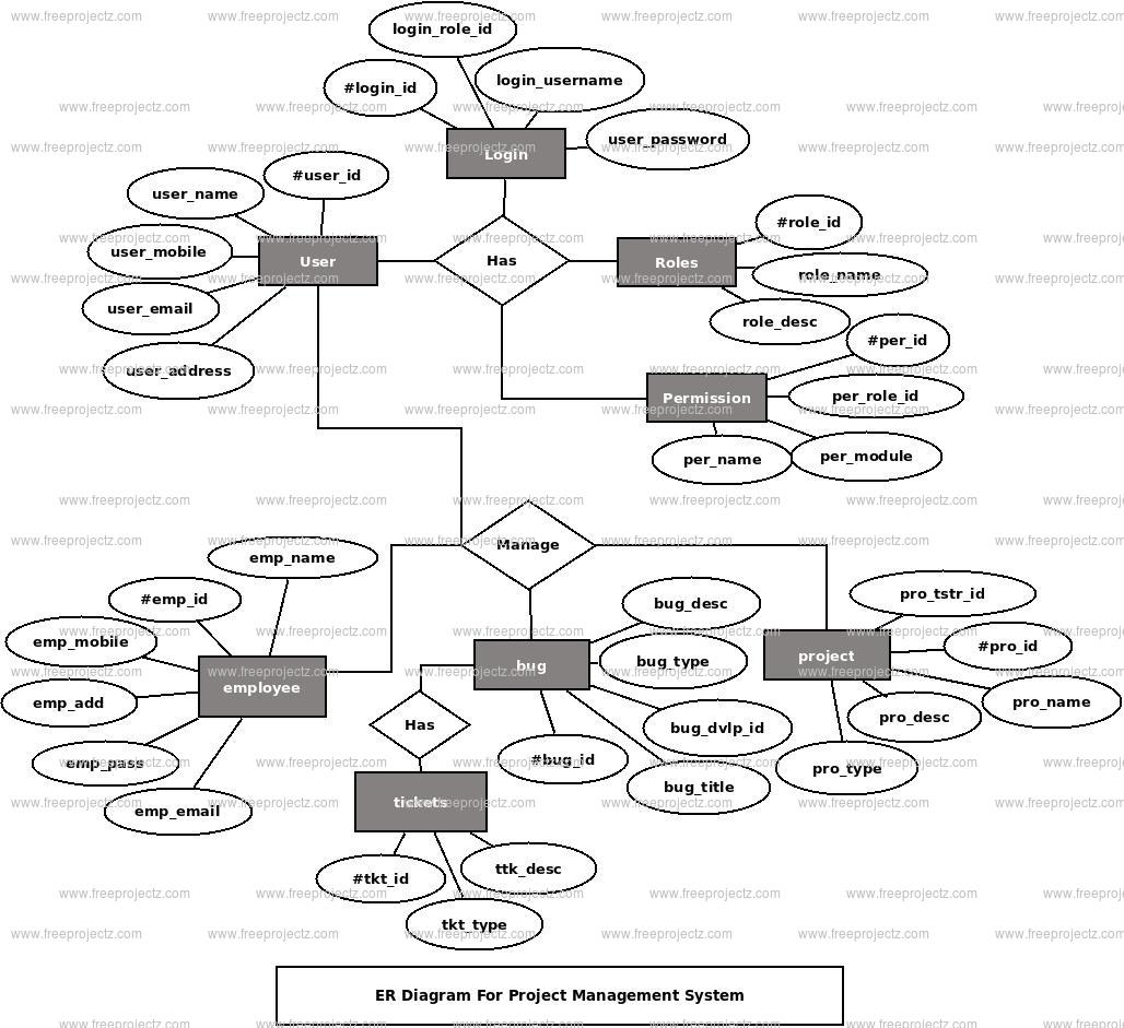 Project Management System ER Diagram