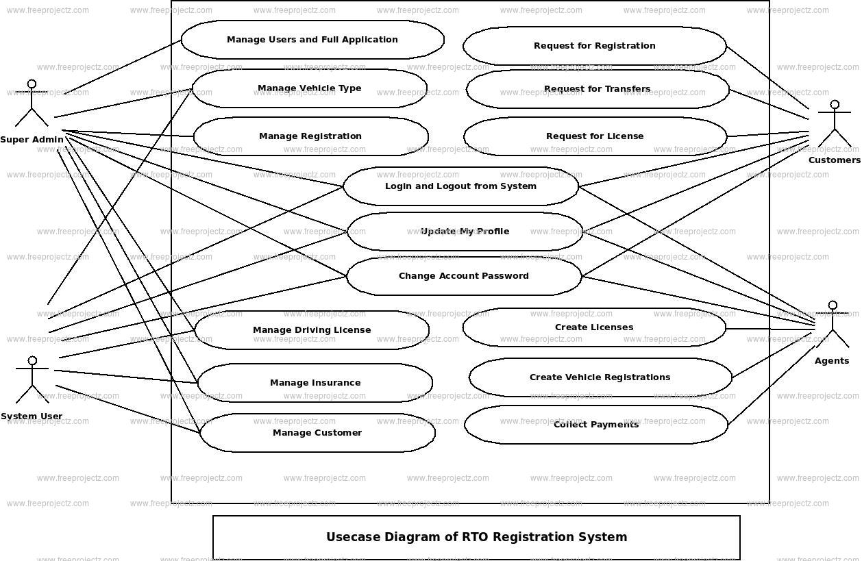 RTO Registration System Use Case Diagram