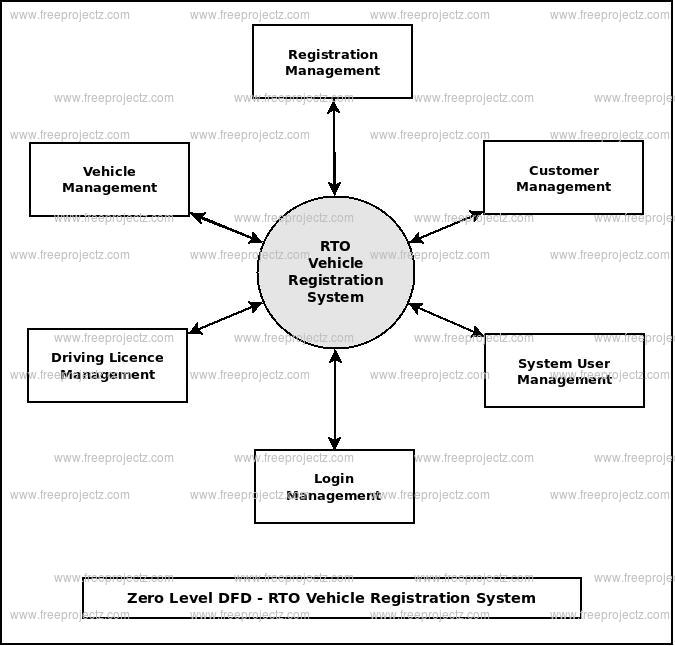 Zero Level DFD  RTO Vehicle Registration System