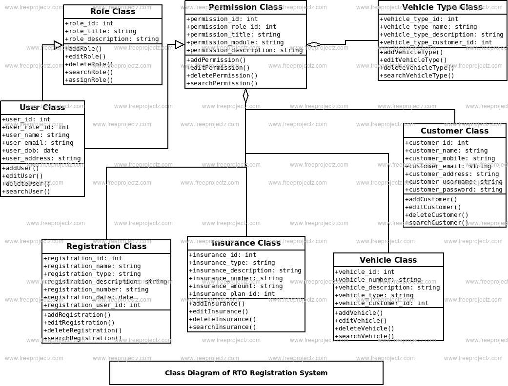 RTO Registration System Class Diagram RTO Registration System Class Diagram