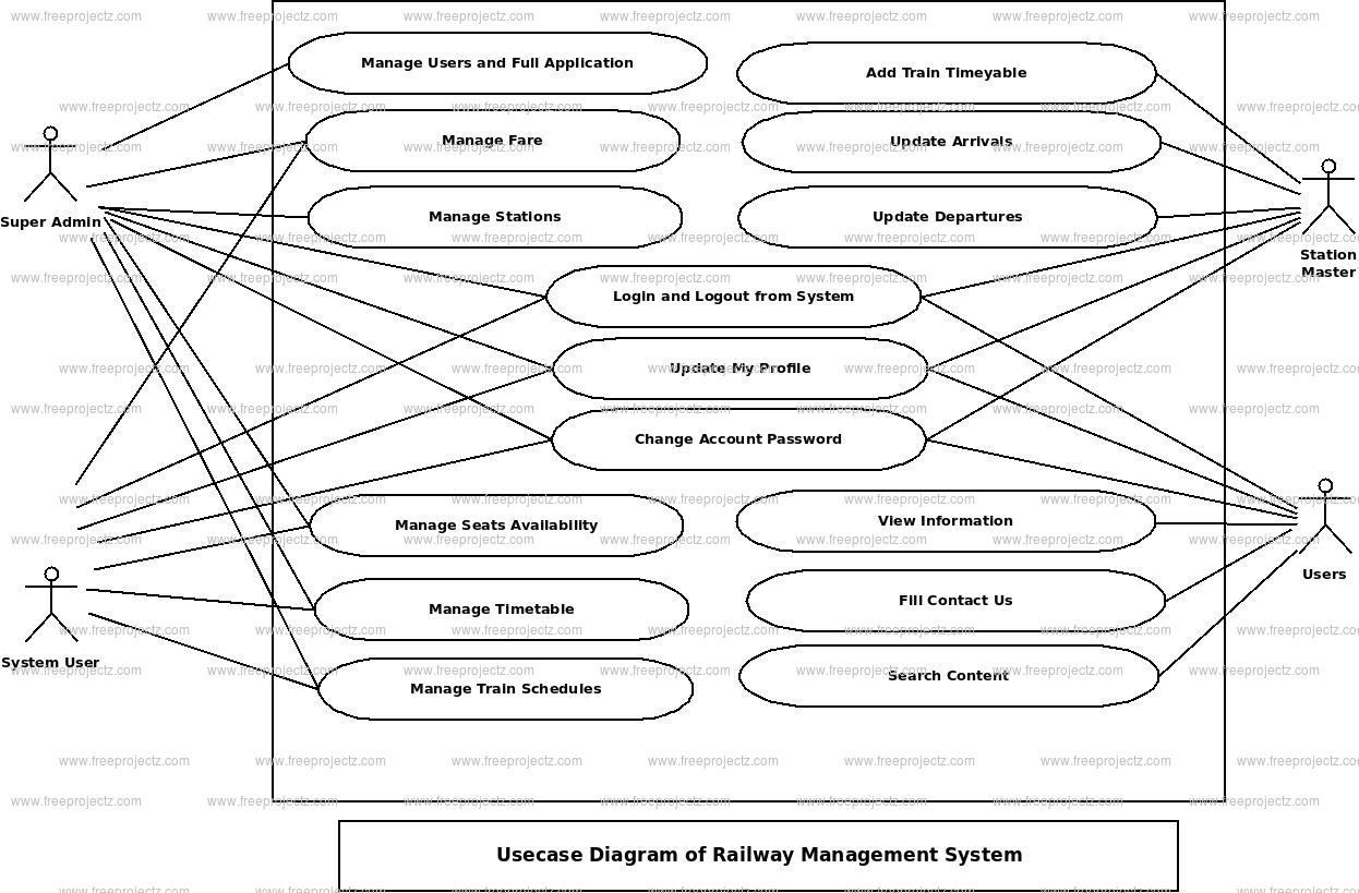 Railway Management System Use Case Diagram
