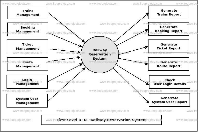 First Level DFD Railway Reservation System