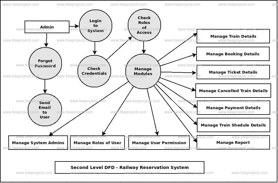 Second Level DFD Railway Reservation System