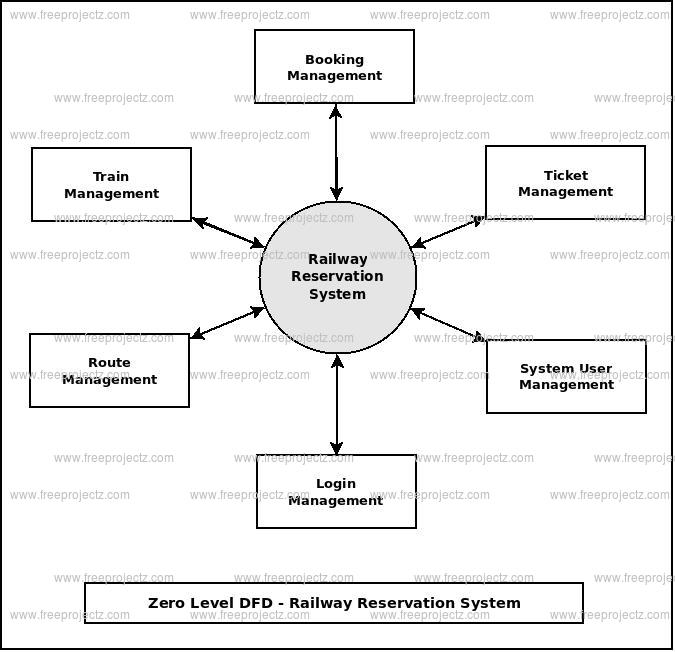 Zero Level DFD Railway Reservation System