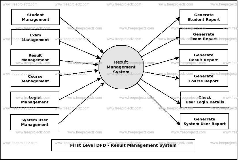 First Level DFD Result Management System