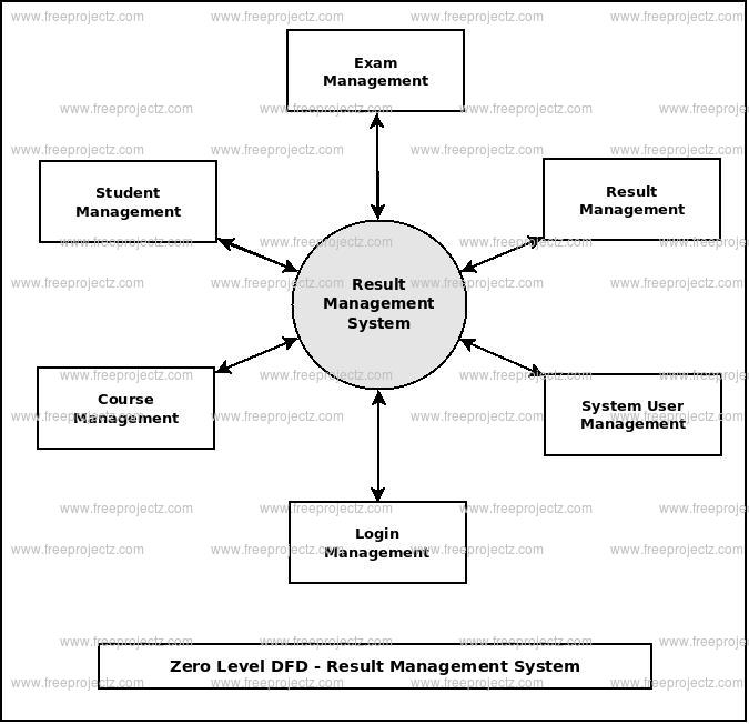 Zero Level DFD Result Management System