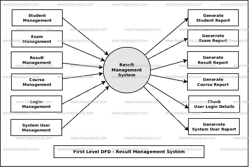 First Level DFD Result Management System First Level DFD Result Management System