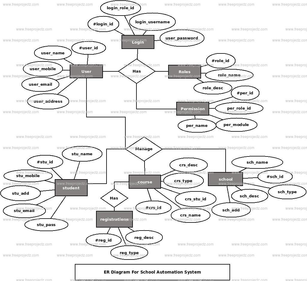 School Automation System ER Diagram