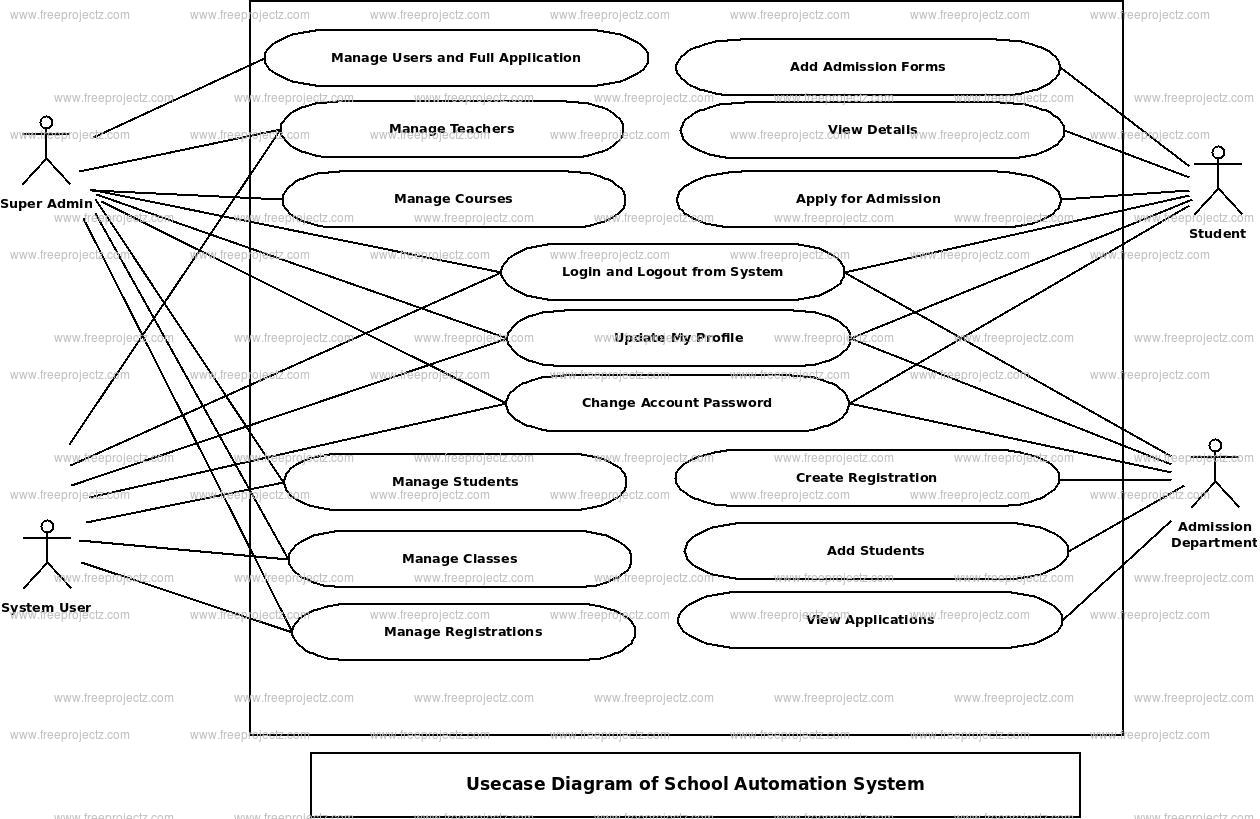 School Automation System Use Case Diagram