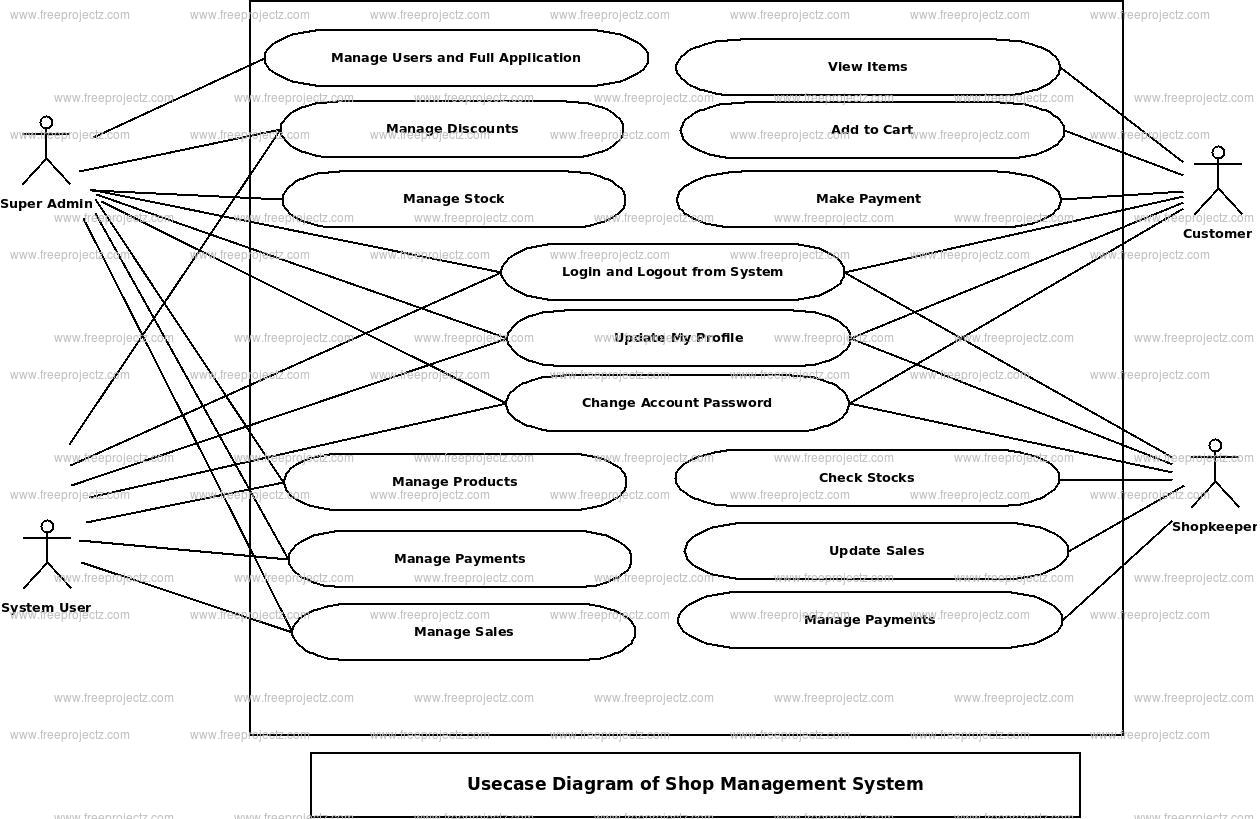 Shop Management System Use Case Diagram
