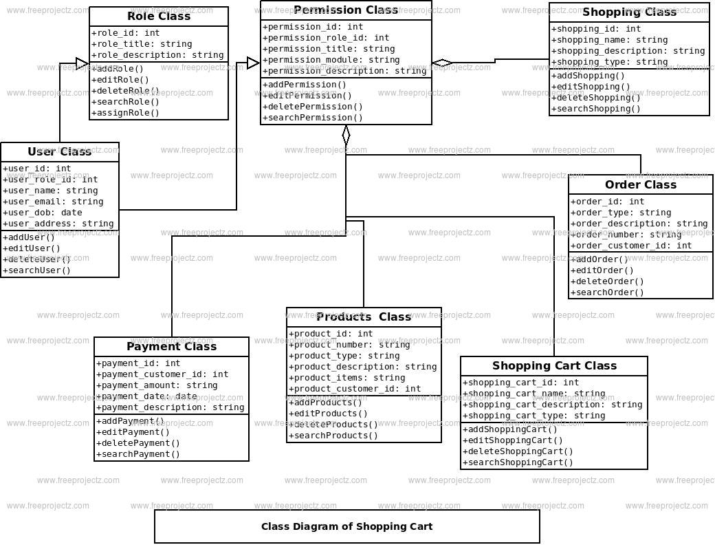 Shopping Cart Class Diagram | Academic Projects